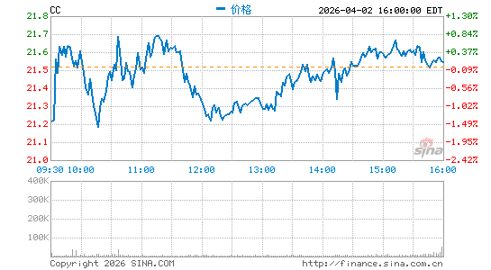 The Chemours Co.分时K线