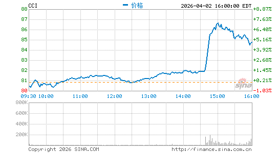 冠城国际分时K线