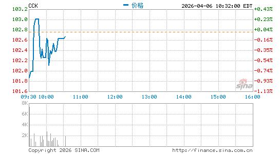皇冠控股分时K线