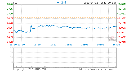 嘉年华公司分时K线