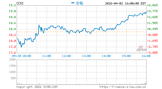 Cogent Communications Holdings, Inc.分时K线