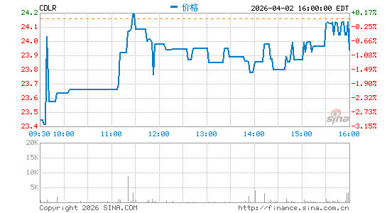Cadeler A/S分时K线
