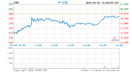 铿腾电子分时K线