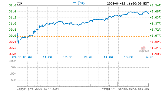 COPT Defense Properties分时K线