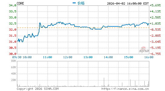 Cadre Holdings, Inc.分时K线