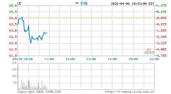 塞拉尼斯分时K线