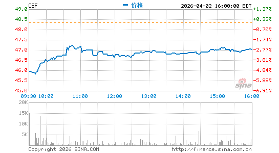 Sprott Physical Gold & Silver Trust分时K线