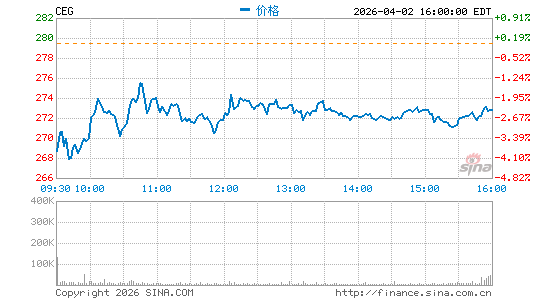 Constellation Energy Corp.分时K线