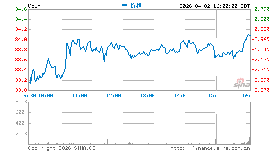 Celsius Holdings, Inc.分时K线
