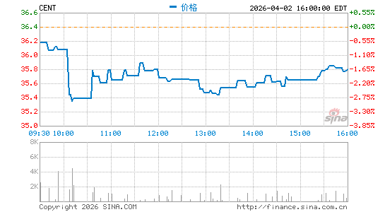 Central Garden & Pet Co.分时K线