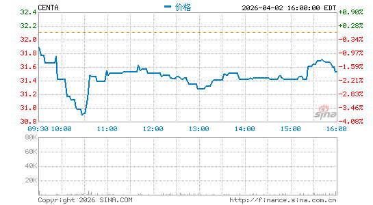 Central Garden & Pet Co.分时K线