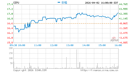 Central Puerto SA分时K线