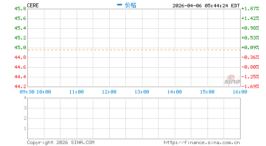Cerevel Therapeutics Holdings, Inc.分时K线