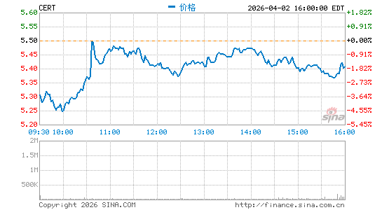 Certara, Inc.分时K线