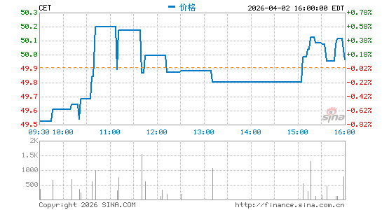 Central Securities Corp.分时K线