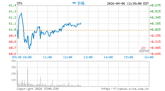 Citizens Financial Group, Inc. (Rhode Island)分时K线
