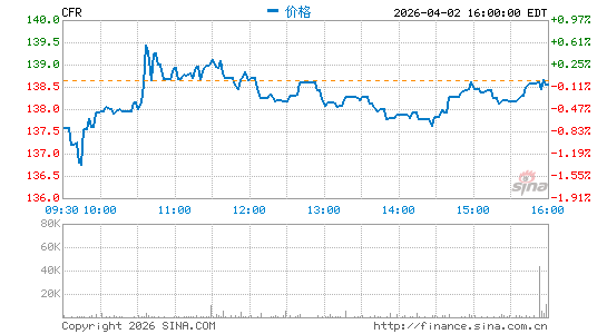 库伦佛寺银行分时K线