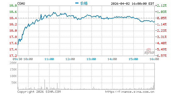 Centerra Gold, Inc.分时K线