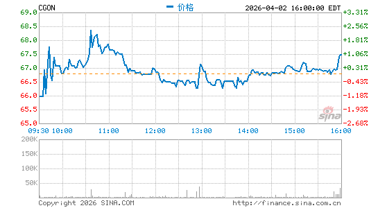 CG Oncology, Inc.分时K线