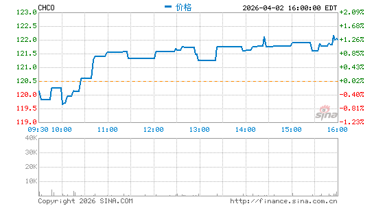 City Holding Co.分时K线