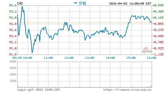 丘奇＆德怀特分时K线