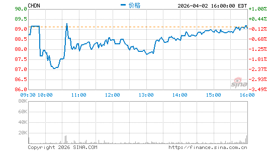 Churchill Downs, Inc.分时K线