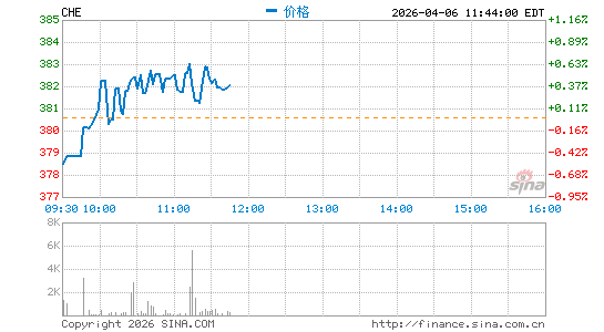 Chemed Corp.分时K线
