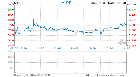 The Chefs' Warehouse, Inc.分时K线
