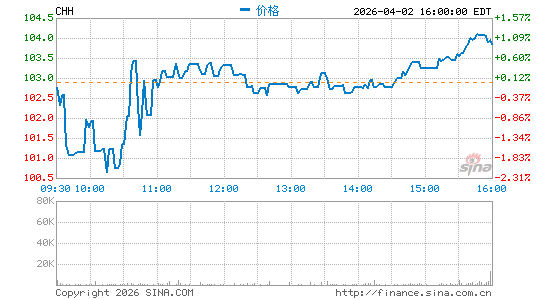 精选国际酒店分时K线