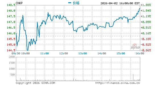 Check Point软件科技分时K线