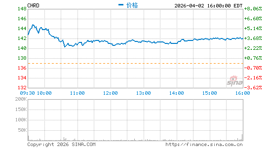 Chord Energy Corp.分时K线