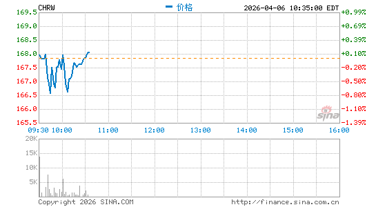 罗宾逊物流公司分时K线