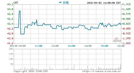 中华电信分时K线