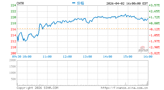 特许通讯公司分时K线