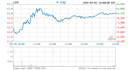 Cipher Mining, Inc.分时K线