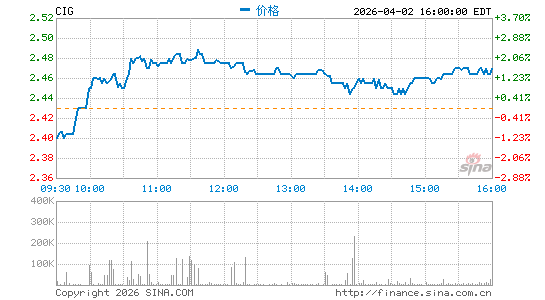 Companhia Energ茅tica de Minas Gerais SA分时K线