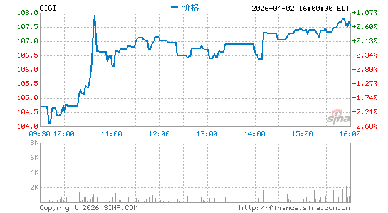 Colliers International Group, Inc.分时K线