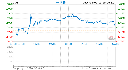 辛辛那提金融公司分时K线