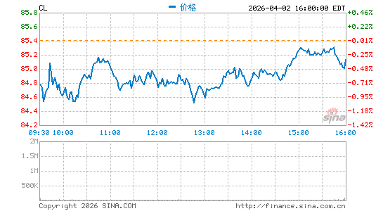 高露洁棕榄有限公司分时K线