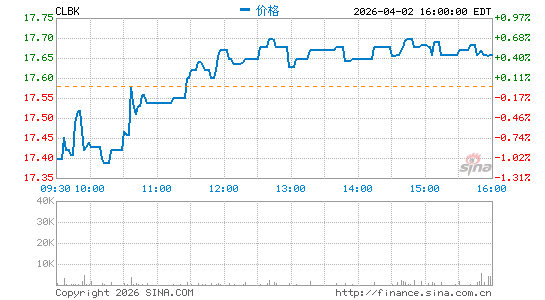 Columbia Financial, Inc.分时K线
