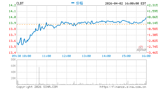 Cellebrite DI Ltd.分时K线