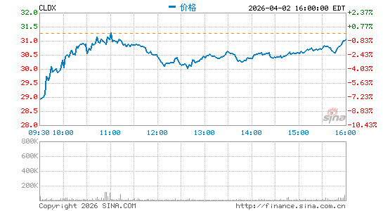 塞德斯医疗分时K线