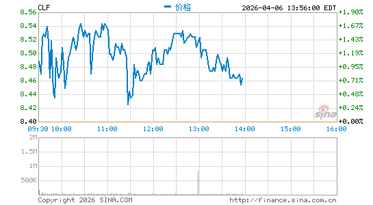克里夫天然资源公司分时K线