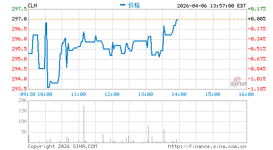 Clean Harbors, Inc.分时K线