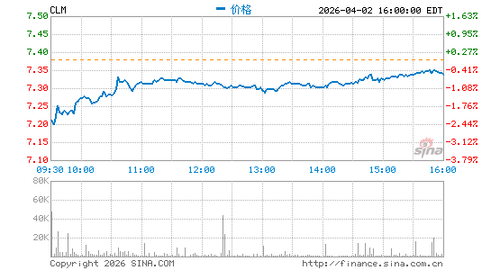 Cornerstone Strategic Value Fund, Inc.分时K线
