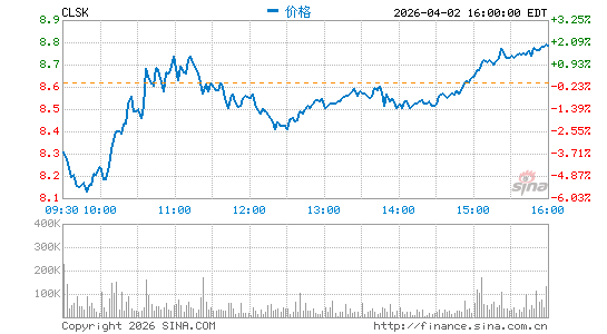 CleanSpark, Inc.分时K线
