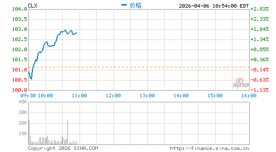 高乐氏公司分时K线
