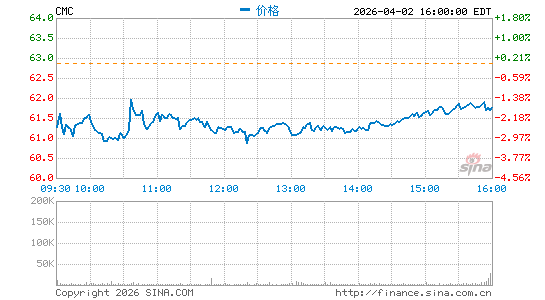 美国工商五金公司分时K线
