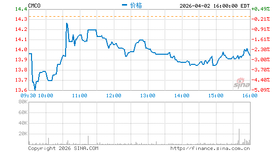 哥伦布-麦金农分时K线