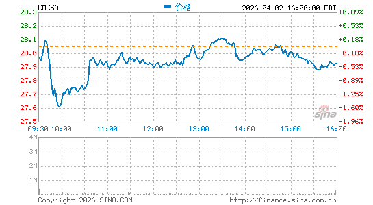 康卡斯特公司分时K线